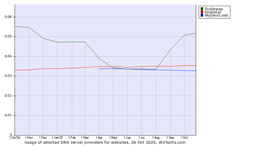 Historical trends in the usage of Scaleway vs. Hoststar vs. MyDevil.net