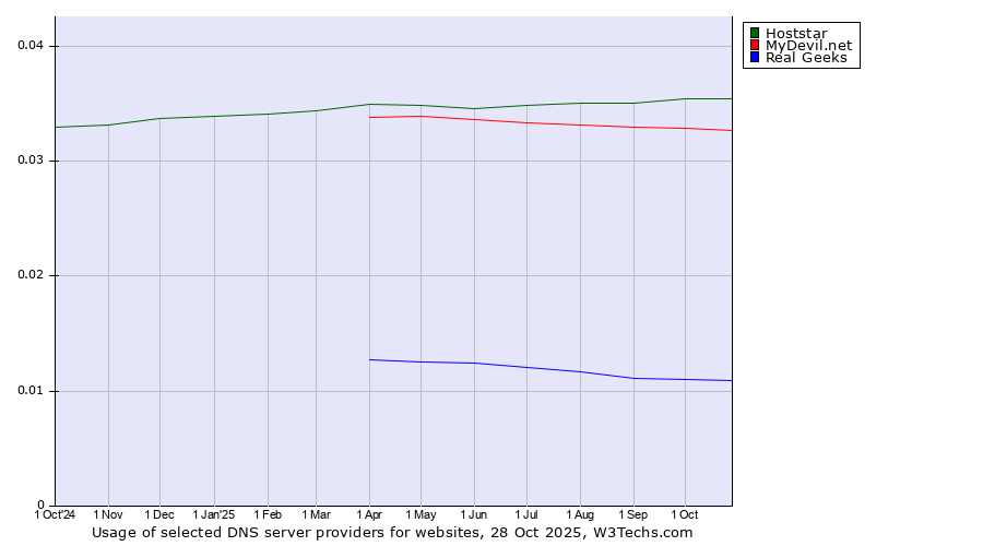 Historical trends in the usage of Hoststar vs. MyDevil.net vs. Real Geeks