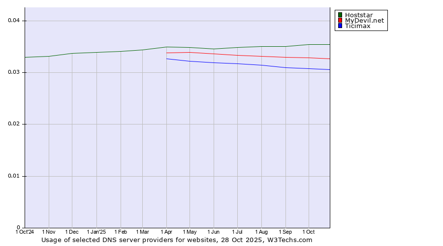 Historical trends in the usage of Hoststar vs. MyDevil.net vs. Ticimax