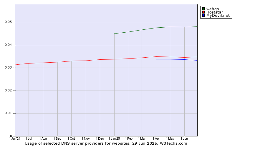 Historical trends in the usage of webgo vs. Hoststar vs. MyDevil.net