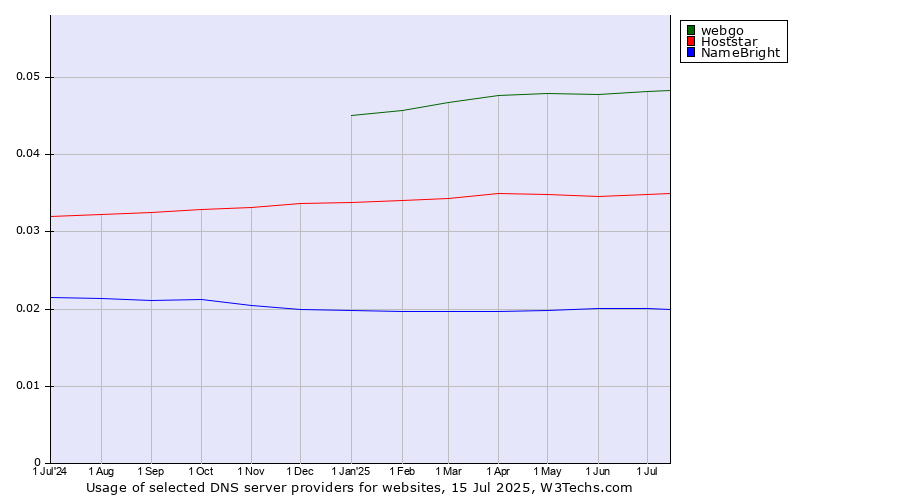 Historical trends in the usage of webgo vs. Hoststar vs. NameBright