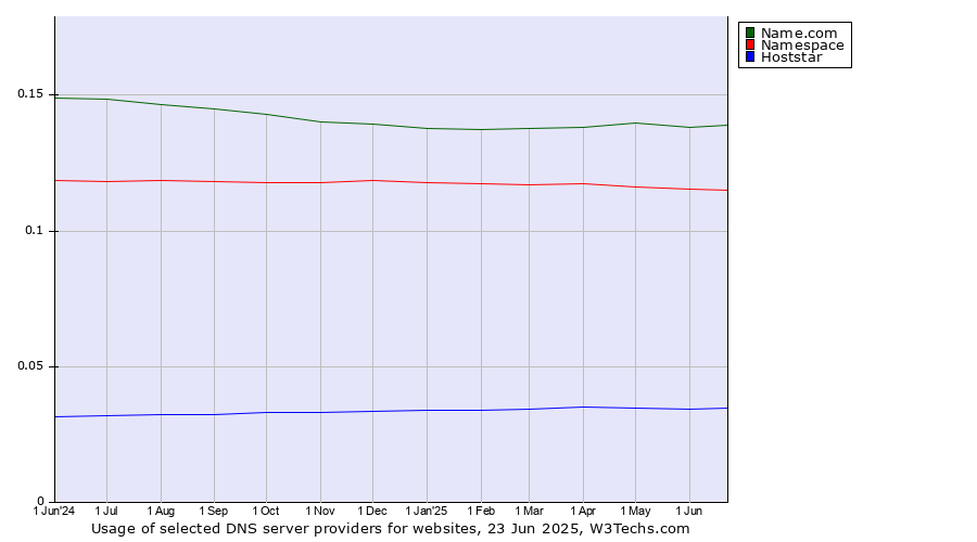 Historical trends in the usage of Name.com vs. Namespace vs. Hoststar