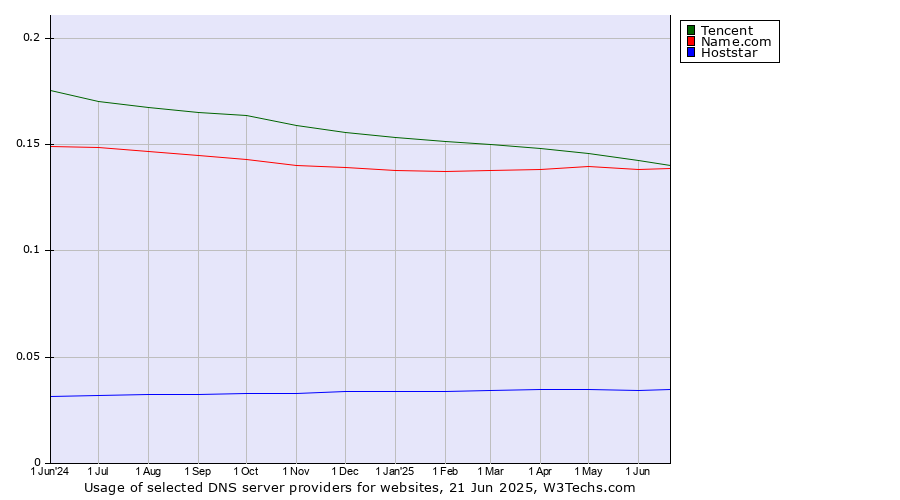 Historical trends in the usage of Tencent vs. Name.com vs. Hoststar
