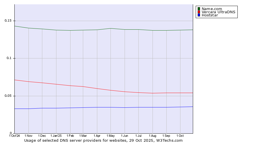 Historical trends in the usage of Name.com vs. Vercara UltraDNS vs. Hoststar