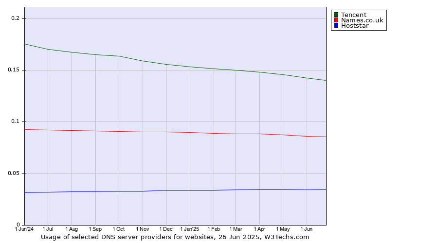 Historical trends in the usage of Tencent vs. Names.co.uk vs. Hoststar