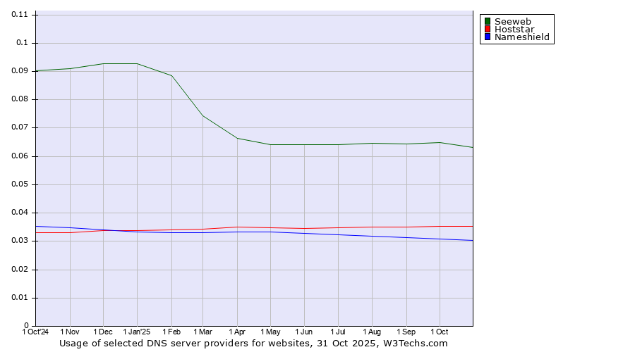 Historical trends in the usage of Seeweb vs. Hoststar vs. Nameshield