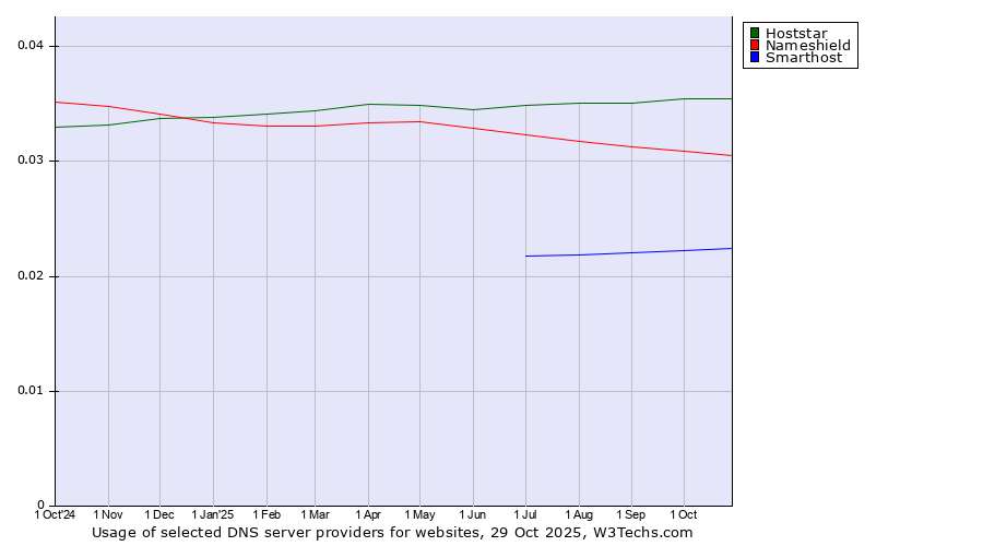 Historical trends in the usage of Hoststar vs. Nameshield vs. Smarthost