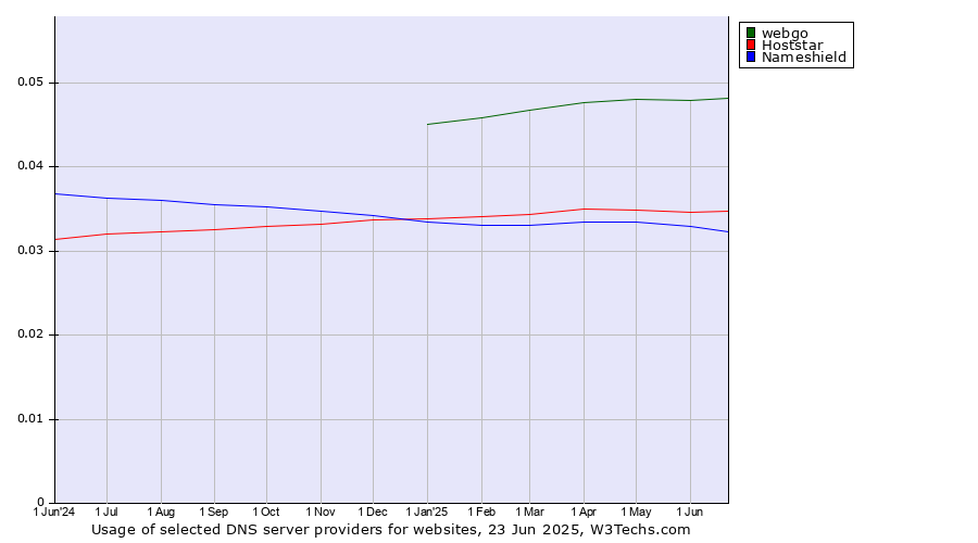 Historical trends in the usage of webgo vs. Hoststar vs. Nameshield