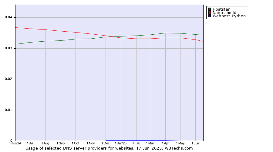 Historical trends in the usage of Hoststar vs. Nameshield vs. Webhost Python