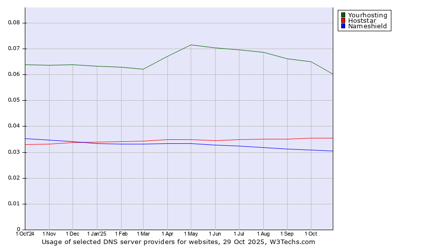 Historical trends in the usage of Yourhosting vs. Hoststar vs. Nameshield