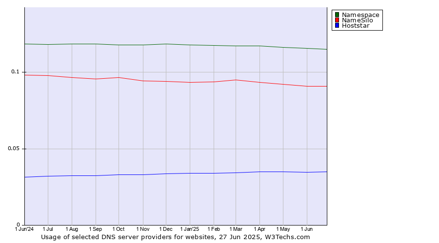 Historical trends in the usage of Namespace vs. NameSilo vs. Hoststar