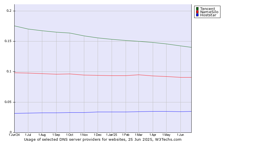 Historical trends in the usage of Tencent vs. NameSilo vs. Hoststar