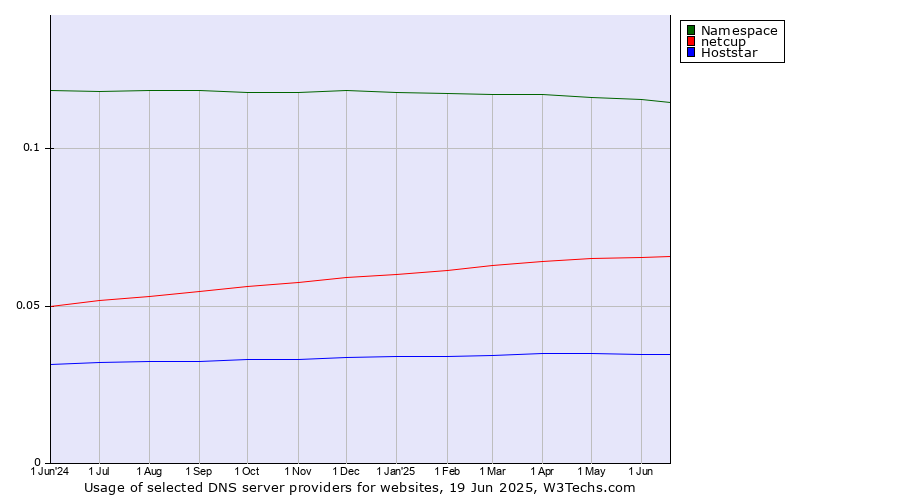 Historical trends in the usage of Namespace vs. netcup vs. Hoststar