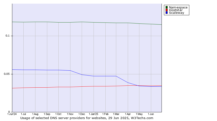 Historical trends in the usage of Namespace vs. Hoststar vs. Scaleway