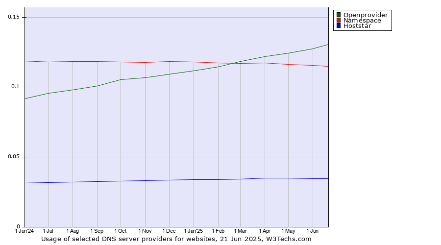Historical trends in the usage of Openprovider vs. Namespace vs. Hoststar