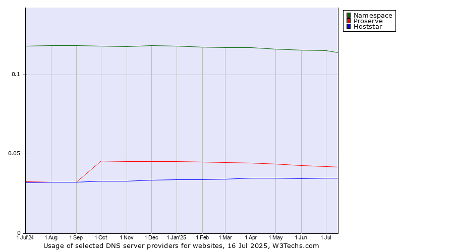 Historical trends in the usage of Namespace vs. Proserve vs. Hoststar