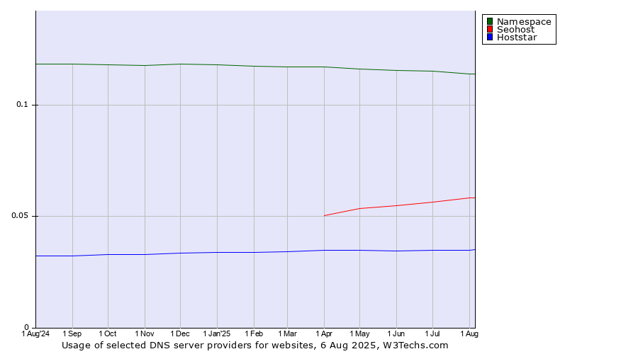 Historical trends in the usage of Namespace vs. Seohost vs. Hoststar