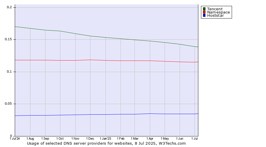 Historical trends in the usage of Tencent vs. Namespace vs. Hoststar