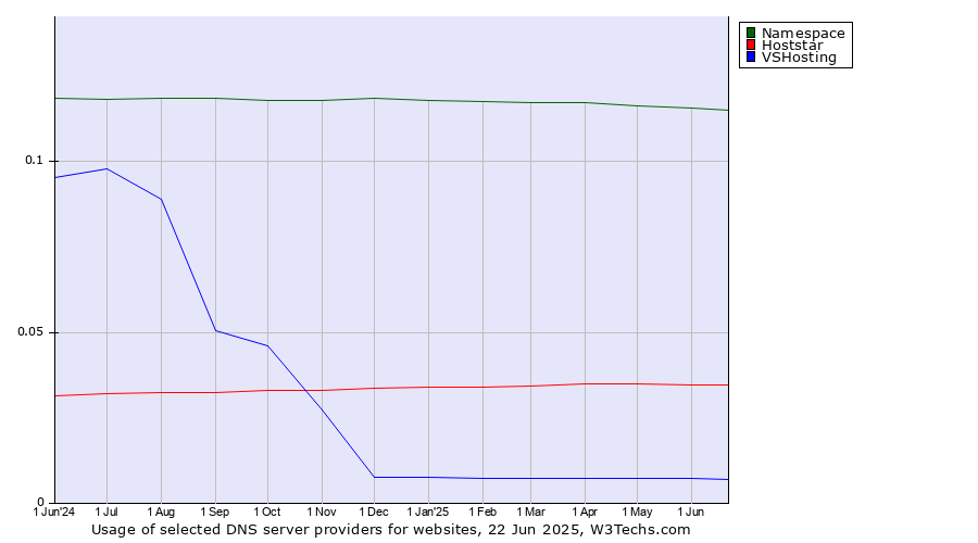 Historical trends in the usage of Namespace vs. Hoststar vs. VSHosting