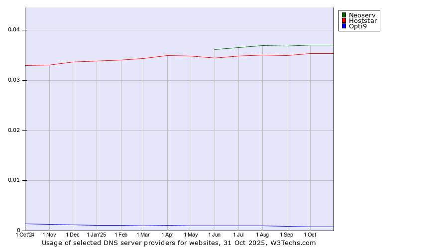 Historical trends in the usage of Neoserv vs. Hoststar vs. Opti9