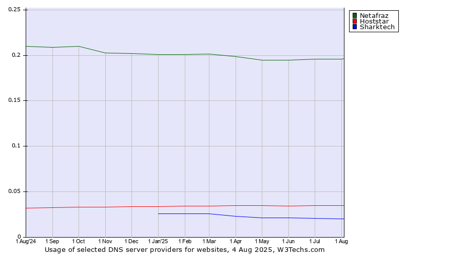 Historical trends in the usage of Netafraz vs. Hoststar vs. Sharktech