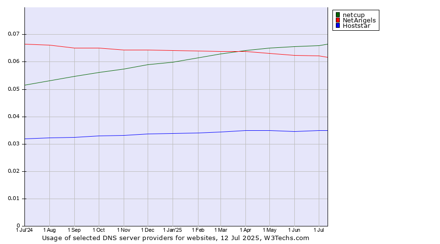 Historical trends in the usage of netcup vs. NetAngels vs. Hoststar