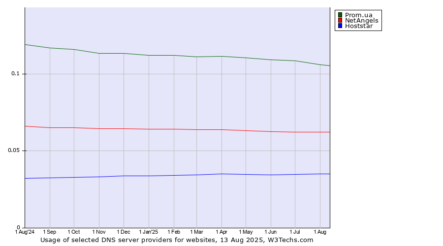 Historical trends in the usage of Prom.ua vs. NetAngels vs. Hoststar