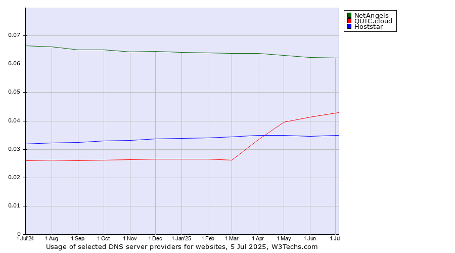 Historical trends in the usage of NetAngels vs. QUIC.cloud vs. Hoststar
