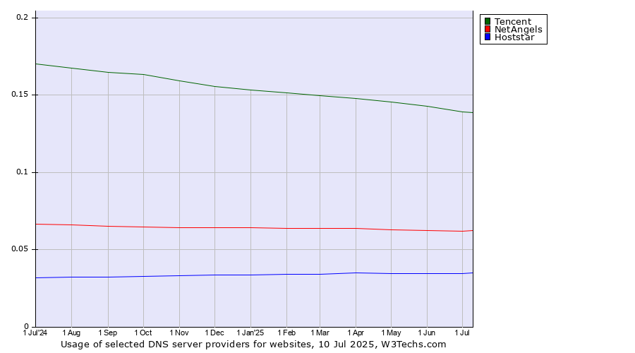 Historical trends in the usage of Tencent vs. NetAngels vs. Hoststar