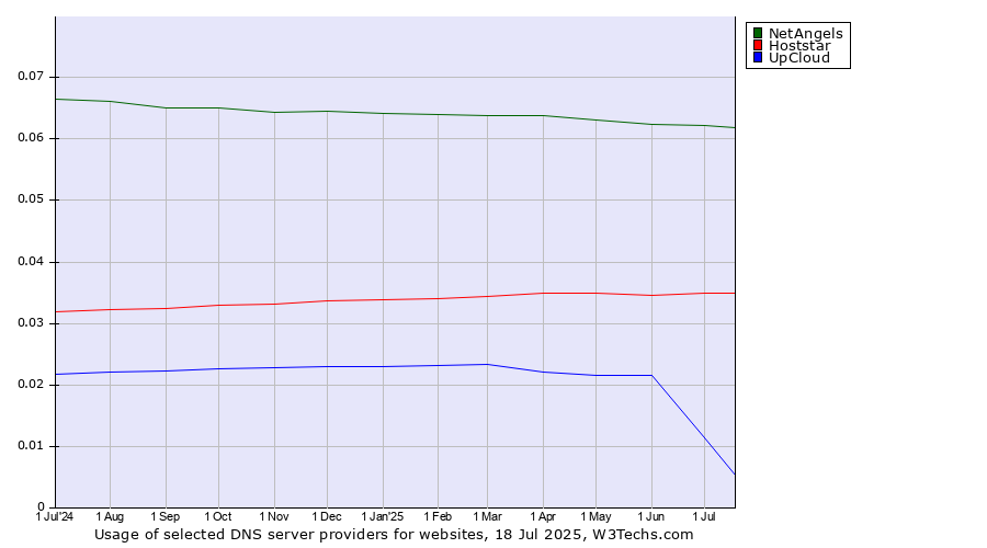 Historical trends in the usage of NetAngels vs. Hoststar vs. UpCloud