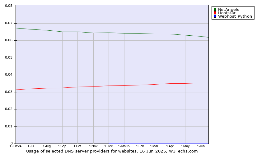 Historical trends in the usage of NetAngels vs. Hoststar vs. Webhost Python