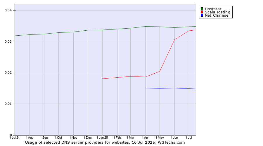 Historical trends in the usage of Hoststar vs. ScalaHosting vs. Net Chinese