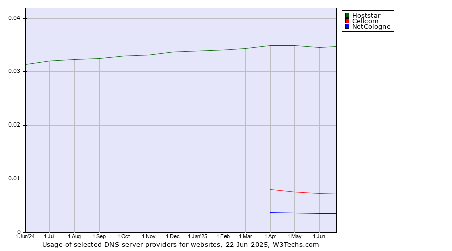 Historical trends in the usage of Hoststar vs. Cellcom vs. NetCologne