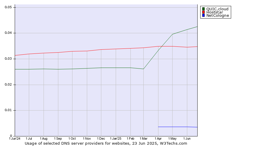 Historical trends in the usage of QUIC.cloud vs. Hoststar vs. NetCologne