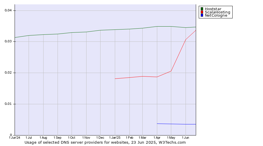 Historical trends in the usage of Hoststar vs. ScalaHosting vs. NetCologne