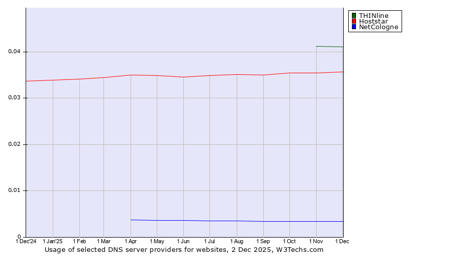 Historical trends in the usage of THINline vs. Hoststar vs. NetCologne