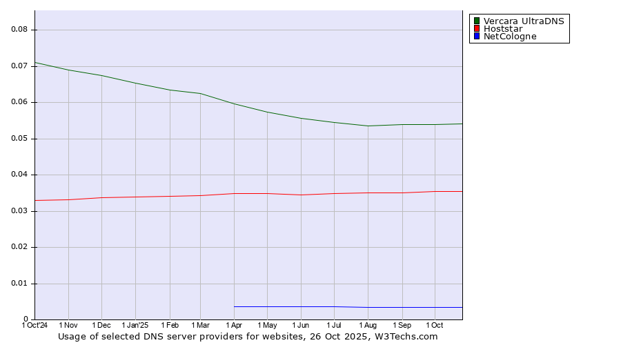 Historical trends in the usage of Vercara UltraDNS vs. Hoststar vs. NetCologne
