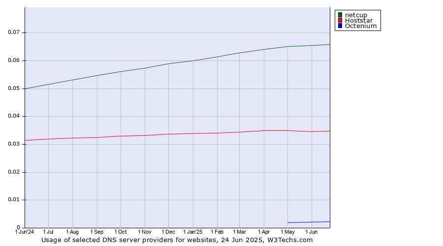 Historical trends in the usage of netcup vs. Hoststar vs. Octenium