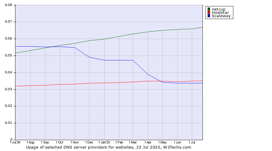 Historical trends in the usage of netcup vs. Hoststar vs. Scaleway