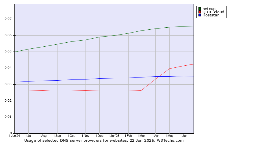 Historical trends in the usage of netcup vs. QUIC.cloud vs. Hoststar