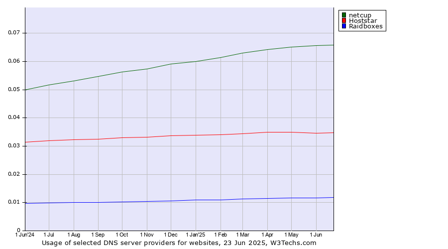 Historical trends in the usage of netcup vs. Hoststar vs. Raidboxes