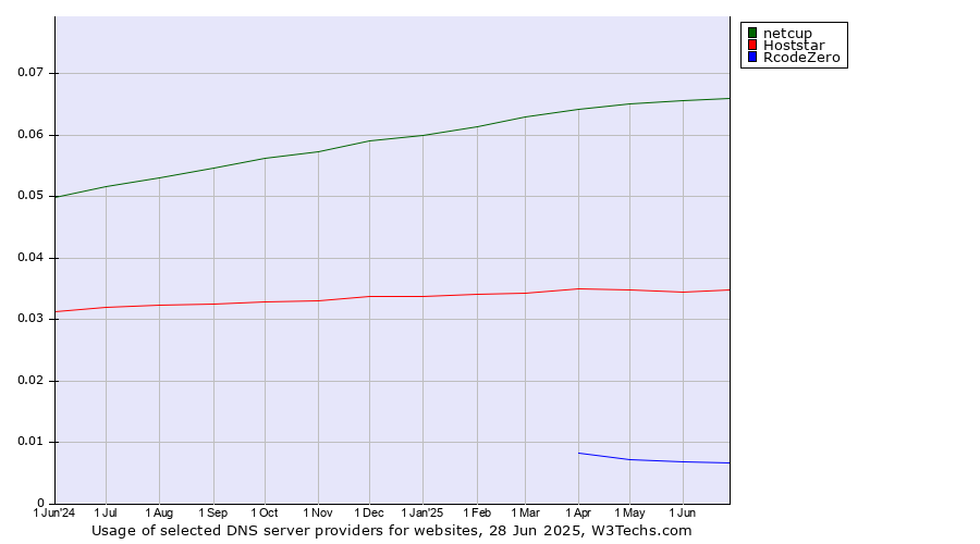 Historical trends in the usage of netcup vs. Hoststar vs. RcodeZero