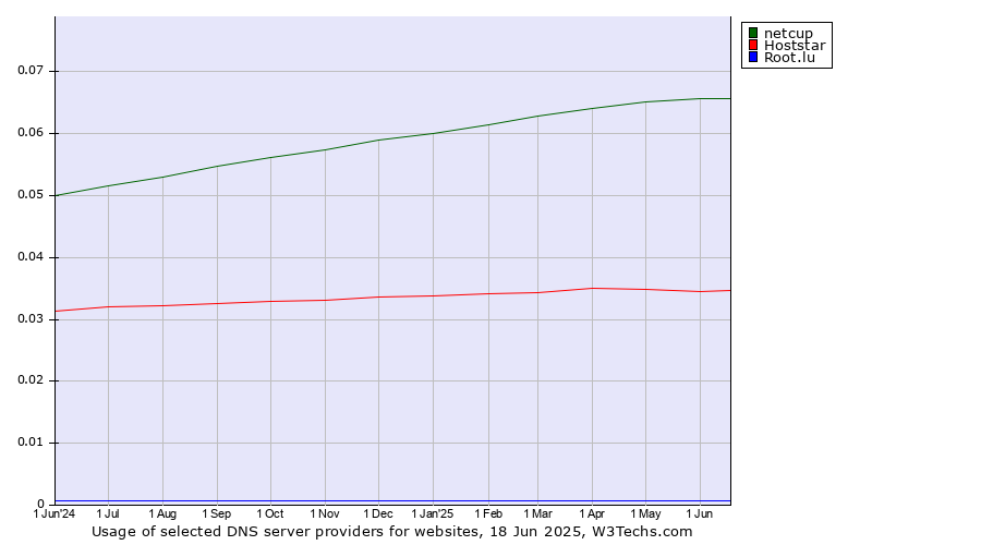 Historical trends in the usage of netcup vs. Hoststar vs. Root.lu