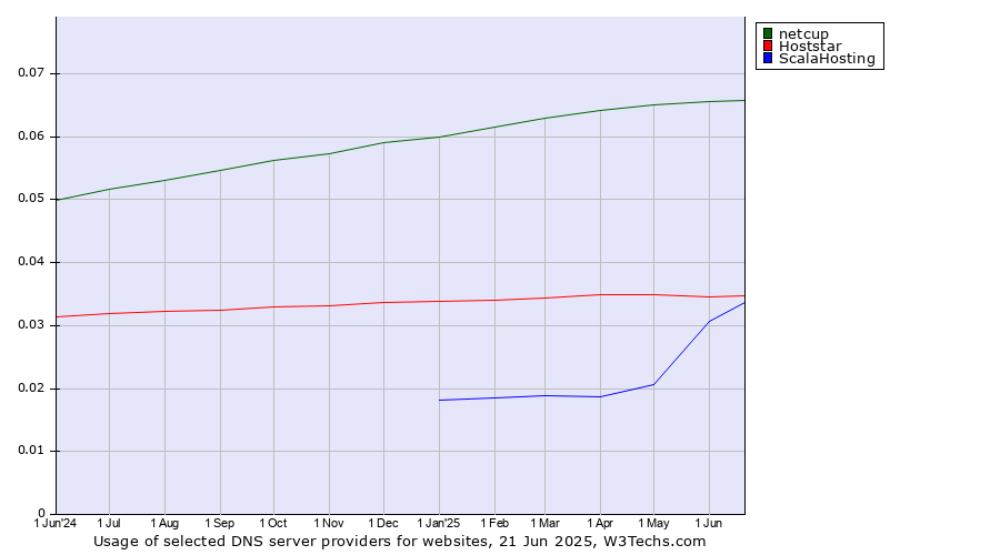 Historical trends in the usage of netcup vs. Hoststar vs. ScalaHosting