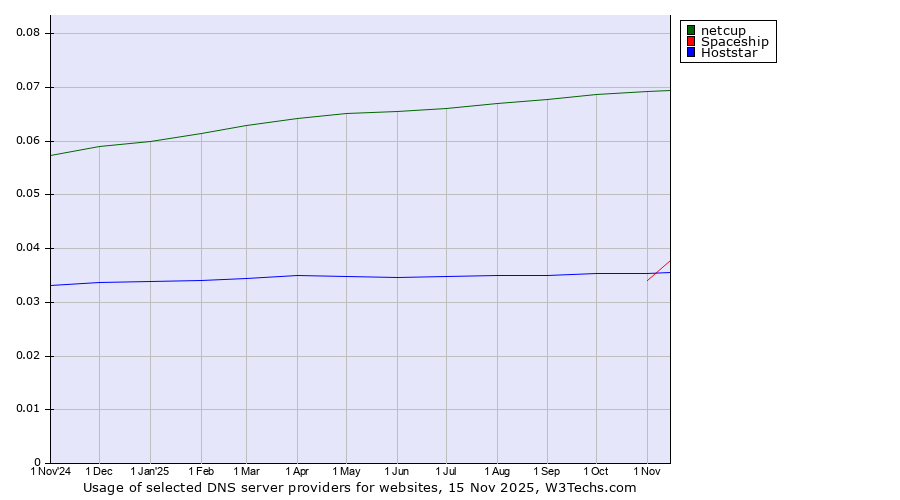 Historical trends in the usage of netcup vs. Hoststar vs. Spaceship