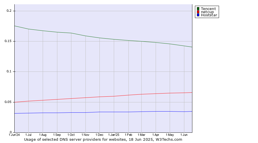 Historical trends in the usage of Tencent vs. netcup vs. Hoststar