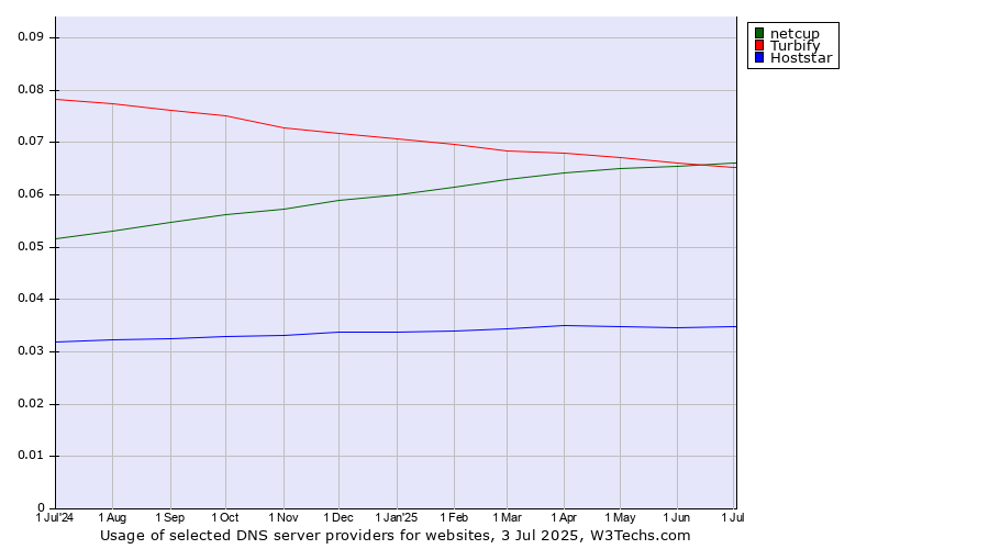 Historical trends in the usage of netcup vs. Turbify vs. Hoststar