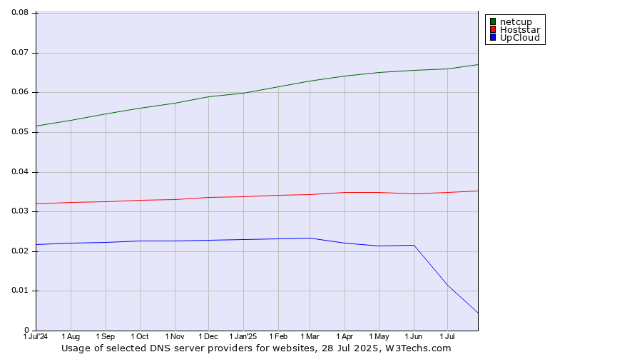 Historical trends in the usage of netcup vs. Hoststar vs. UpCloud