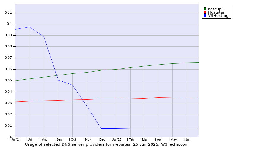 Historical trends in the usage of netcup vs. Hoststar vs. VSHosting
