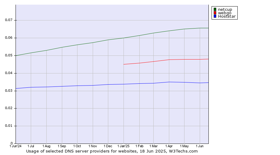 Historical trends in the usage of netcup vs. webgo vs. Hoststar